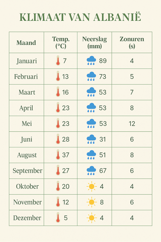 Klimaat in Albanie - temperatuur neerslag en zonuren